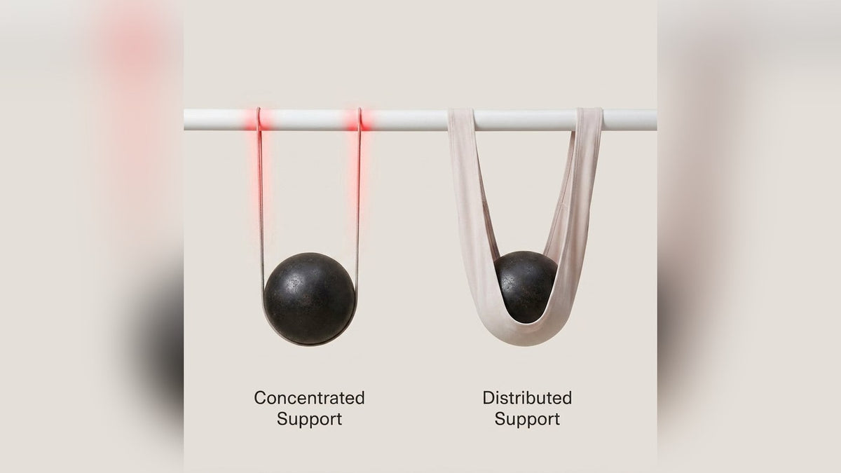 Concentrated support hangs the weight from narrow points; distributed support spreads it out