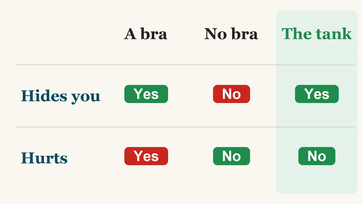 A bra hides you and hurts. No bra doesn't hurt and doesn't hide. The tank hides you and doesn't hurt