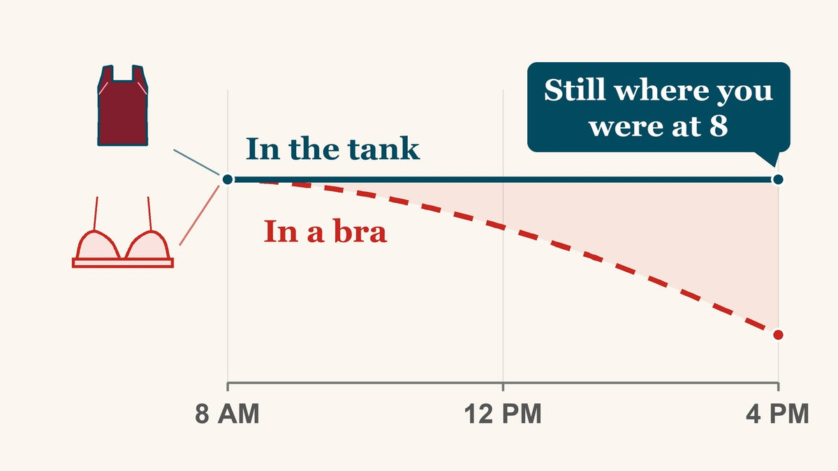 From 8 AM to 4 PM: in a bra you sit lower as the day goes on, in the tank you stay where you were at 8