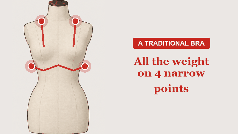 A traditional bra carries the weight on four narrow points; a built-in bra tank spreads it across the torso