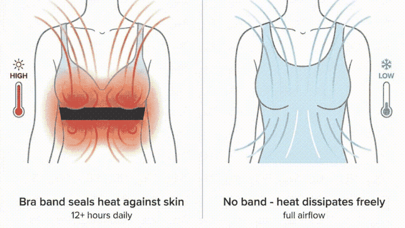 Diagram: a bra band traps heat around the ribs, the tank with no band lets air through